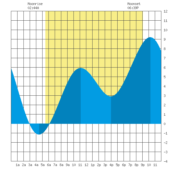 Tide chart for Newport Marina on 2025/06/22
