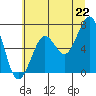 Tide chart for Newport Marina, Oregon on 2025/06/22