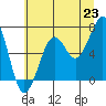 Tide chart for Newport Marina, Oregon on 2025/06/23