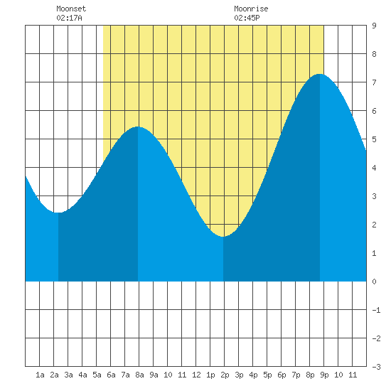 Tide chart for Newport Marina on 2025/06/04