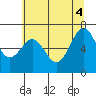 Tide chart for Newport Marina, Oregon on 2025/06/4