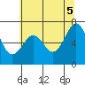 Tide chart for Newport Marina, Oregon on 2025/06/5