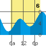 Tide chart for Newport Marina, Oregon on 2025/06/6