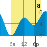 Tide chart for Newport Marina, Oregon on 2025/06/8