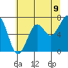Tide chart for Newport Marina, Oregon on 2025/06/9