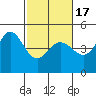 Tide chart for SE Farallon Island, California on 2021/02/17