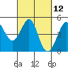 Tide chart for SE Farallon Island, California on 2021/03/12