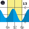 Tide chart for SE Farallon Island, California on 2021/03/13