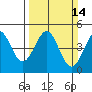 Tide chart for SE Farallon Island, California on 2021/03/14