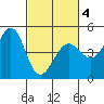 Tide chart for SE Farallon Island, California on 2021/03/4