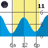 Tide chart for SE Farallon Island, California on 2021/04/11