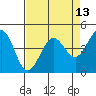 Tide chart for SE Farallon Island, California on 2021/04/13