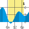 Tide chart for SE Farallon Island, California on 2021/04/1