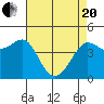 Tide chart for SE Farallon Island, California on 2021/04/20