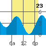 Tide chart for SE Farallon Island, California on 2021/04/23