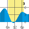 Tide chart for SE Farallon Island, California on 2021/04/3