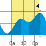 Tide chart for SE Farallon Island, California on 2021/08/4