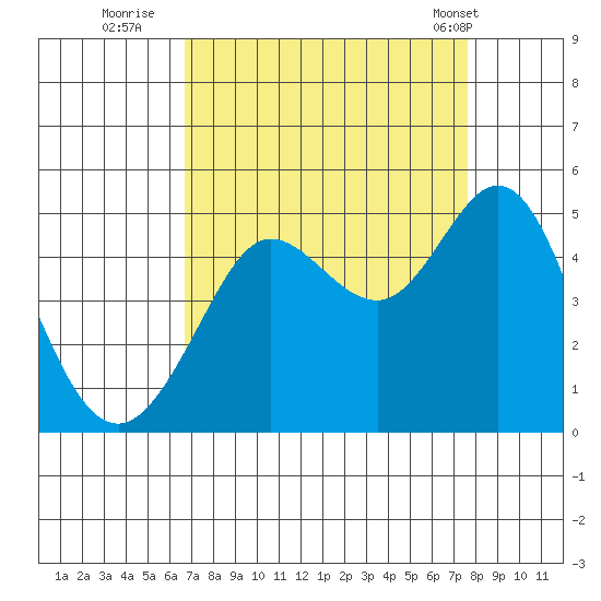 Tide Chart for 2021/09/3