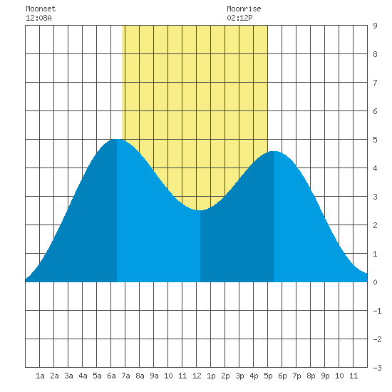 Tide Chart for 2021/11/12