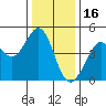 Tide chart for SE Farallon Island, California on 2021/12/16
