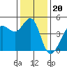 Tide chart for SE Farallon Island, California on 2021/12/20