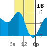 Tide chart for SE Farallon Island, California on 2022/01/16