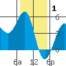 Tide chart for SE Farallon Island, California on 2022/01/1