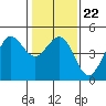 Tide chart for SE Farallon Island, California on 2022/01/22