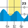 Tide chart for SE Farallon Island, California on 2022/01/23