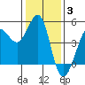 Tide chart for SE Farallon Island, California on 2022/01/3