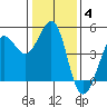 Tide chart for SE Farallon Island, California on 2022/01/4