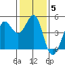 Tide chart for SE Farallon Island, California on 2022/01/5