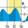 Tide chart for SE Farallon Island, California on 2022/01/6