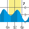 Tide chart for SE Farallon Island, California on 2022/01/7