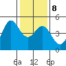Tide chart for SE Farallon Island, California on 2022/01/8