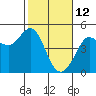 Tide chart for SE Farallon Island, California on 2022/02/12