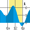 Tide chart for SE Farallon Island, California on 2022/02/1