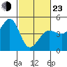 Tide chart for SE Farallon Island, California on 2022/02/23