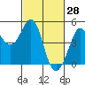 Tide chart for SE Farallon Island, California on 2022/02/28