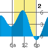 Tide chart for SE Farallon Island, California on 2022/02/2