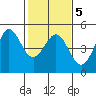 Tide chart for SE Farallon Island, California on 2022/02/5