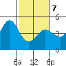 Tide chart for SE Farallon Island, California on 2022/02/7
