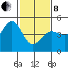 Tide chart for SE Farallon Island, California on 2022/02/8
