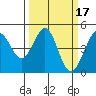 Tide chart for SE Farallon Island, California on 2022/03/17
