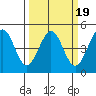 Tide chart for SE Farallon Island, California on 2022/03/19