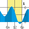 Tide chart for SE Farallon Island, California on 2022/03/1