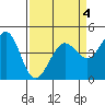 Tide chart for SE Farallon Island, California on 2022/04/4