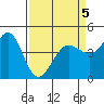 Tide chart for SE Farallon Island, California on 2022/04/5
