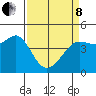 Tide chart for SE Farallon Island, California on 2022/04/8