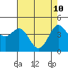 Tide chart for SE Farallon Island, California on 2022/05/10